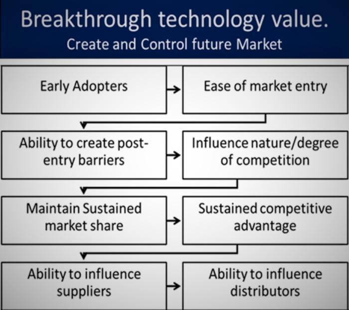 future market