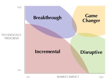 Innovation type diagram